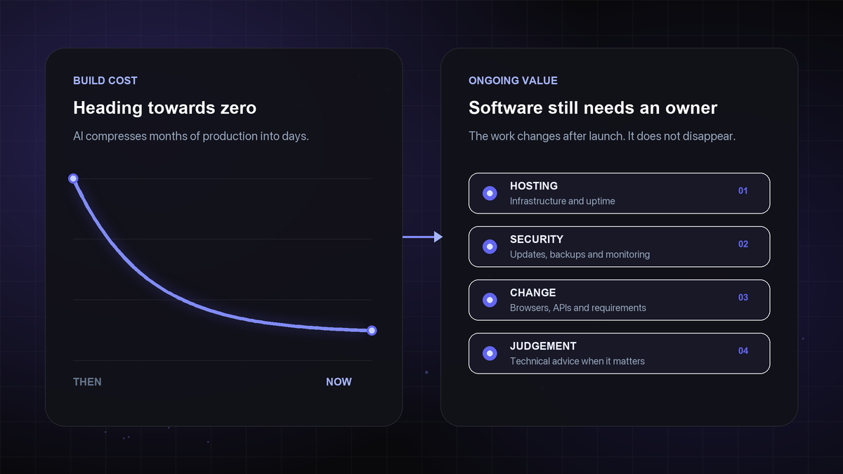 Graphic comparing falling software build costs with ongoing ownership costs